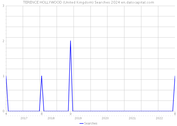TERENCE HOLLYWOOD (United Kingdom) Searches 2024 