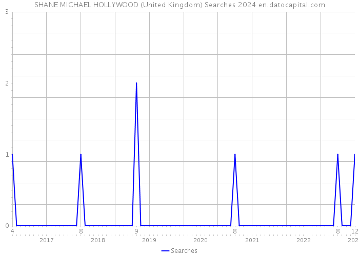 SHANE MICHAEL HOLLYWOOD (United Kingdom) Searches 2024 