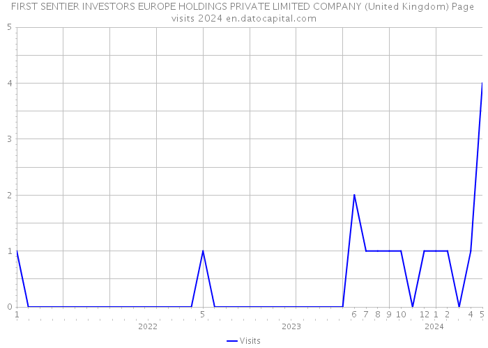 FIRST SENTIER INVESTORS EUROPE HOLDINGS PRIVATE LIMITED COMPANY (United Kingdom) Page visits 2024 