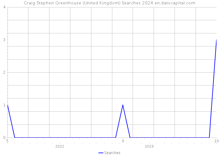 Craig Stephen Greenhouse (United Kingdom) Searches 2024 