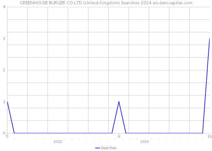 GREENHOUSE BURGER CO LTD (United Kingdom) Searches 2024 