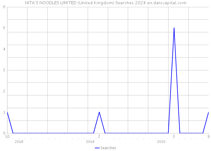 NITA'S NOODLES LIMITED (United Kingdom) Searches 2024 