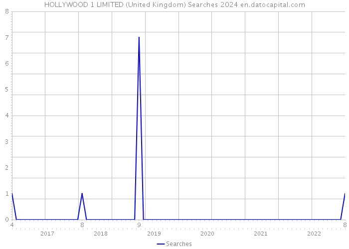 HOLLYWOOD 1 LIMITED (United Kingdom) Searches 2024 