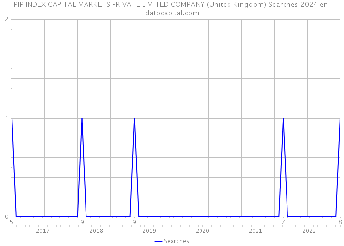 PIP INDEX CAPITAL MARKETS PRIVATE LIMITED COMPANY (United Kingdom) Searches 2024 