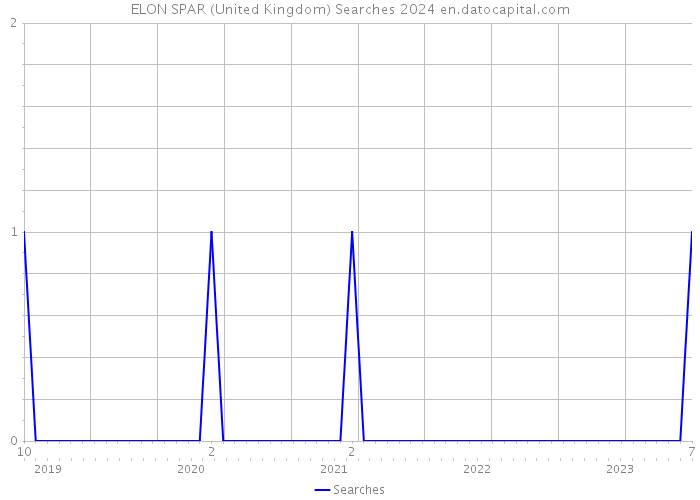 ELON SPAR (United Kingdom) Searches 2024 