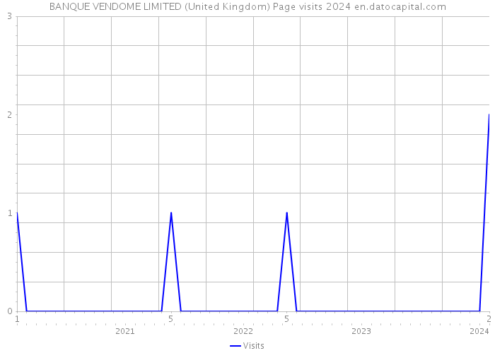 BANQUE VENDOME LIMITED (United Kingdom) Page visits 2024 