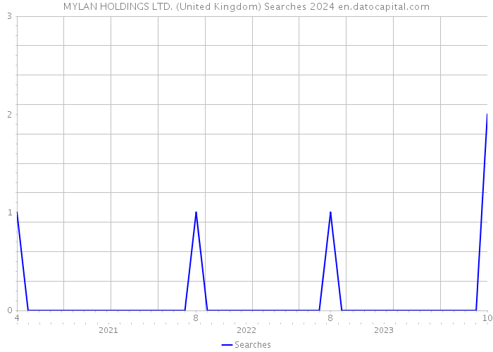 MYLAN HOLDINGS LTD. (United Kingdom) Searches 2024 