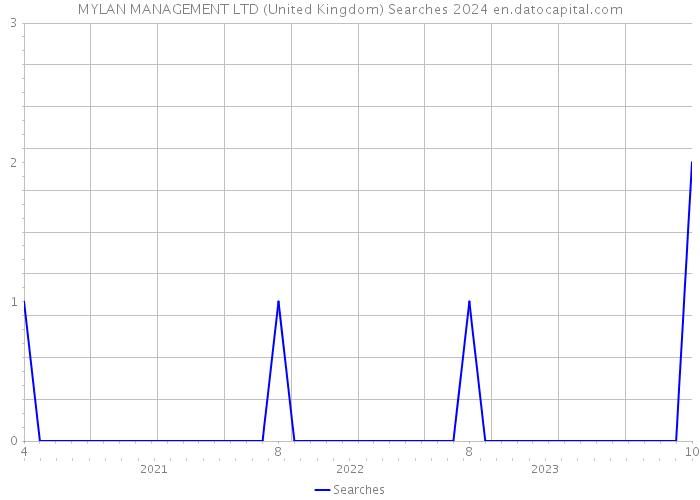 MYLAN MANAGEMENT LTD (United Kingdom) Searches 2024 
