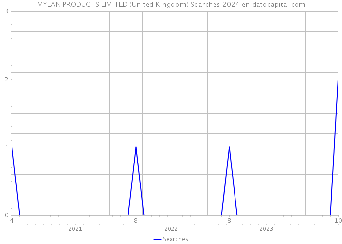 MYLAN PRODUCTS LIMITED (United Kingdom) Searches 2024 
