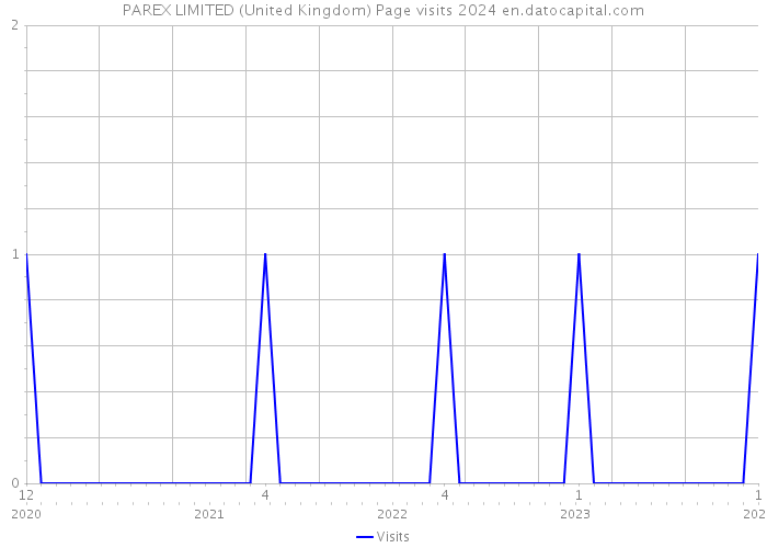 PAREX LIMITED (United Kingdom) Page visits 2024 