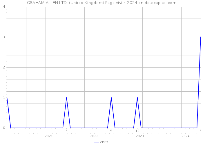 GRAHAM ALLEN LTD. (United Kingdom) Page visits 2024 