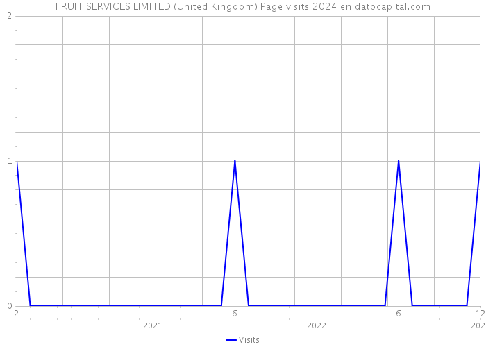 FRUIT SERVICES LIMITED (United Kingdom) Page visits 2024 