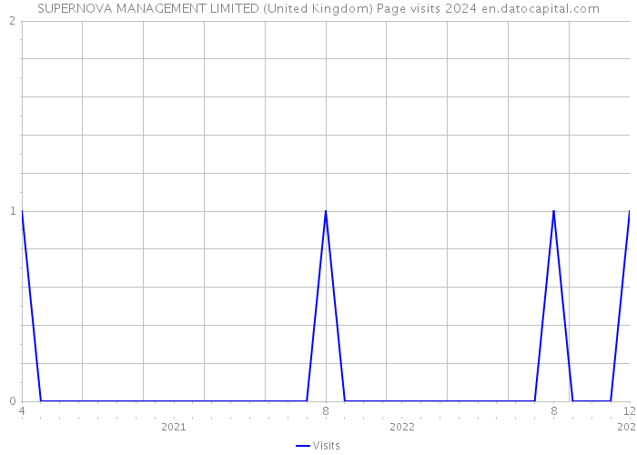 SUPERNOVA MANAGEMENT LIMITED (United Kingdom) Page visits 2024 