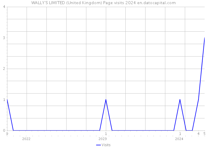 WALLY'S LIMITED (United Kingdom) Page visits 2024 