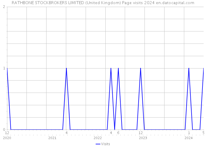 RATHBONE STOCKBROKERS LIMITED (United Kingdom) Page visits 2024 