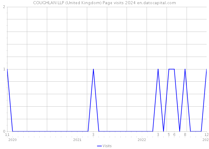 COUGHLAN LLP (United Kingdom) Page visits 2024 