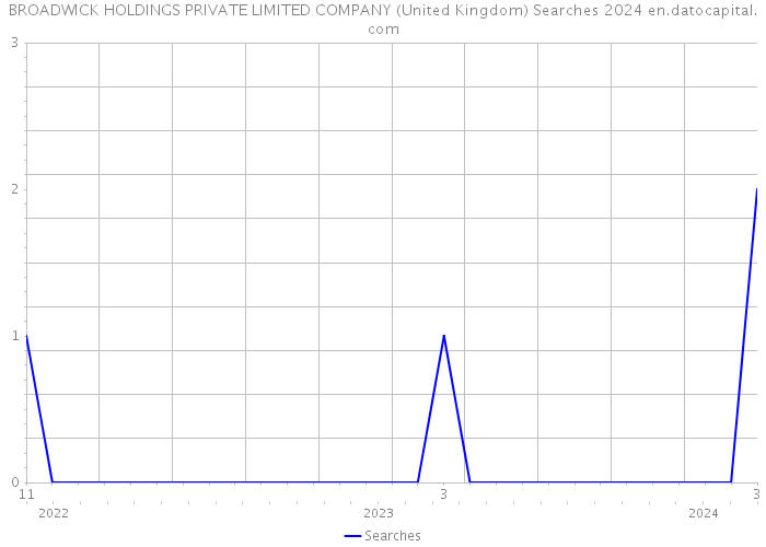 BROADWICK HOLDINGS PRIVATE LIMITED COMPANY (United Kingdom) Searches 2024 