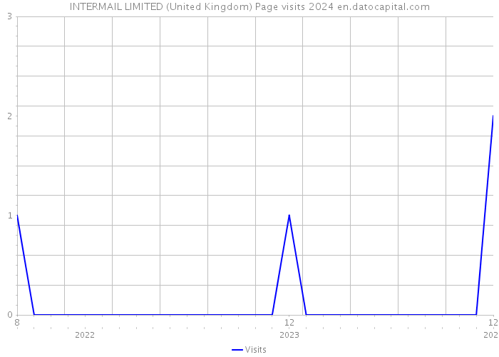 INTERMAIL LIMITED (United Kingdom) Page visits 2024 