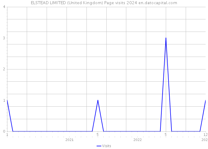 ELSTEAD LIMITED (United Kingdom) Page visits 2024 
