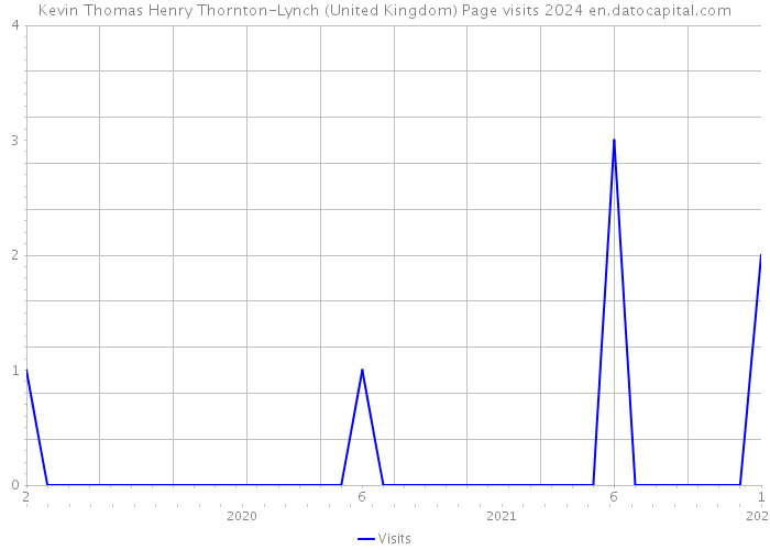 Kevin Thomas Henry Thornton-Lynch (United Kingdom) Page visits 2024 