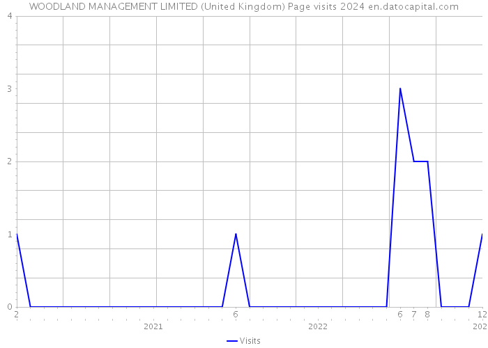 WOODLAND MANAGEMENT LIMITED (United Kingdom) Page visits 2024 