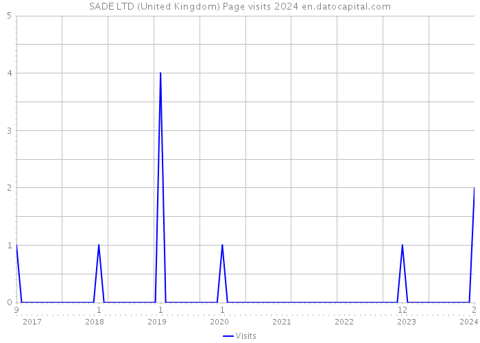 SADE LTD (United Kingdom) Page visits 2024 