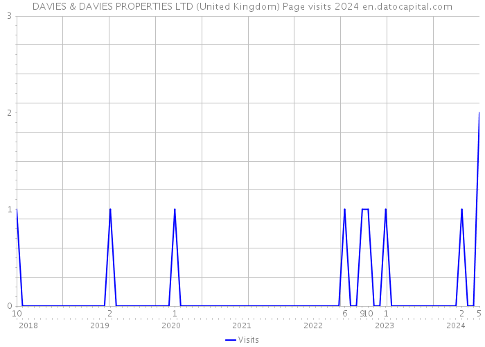 DAVIES & DAVIES PROPERTIES LTD (United Kingdom) Page visits 2024 
