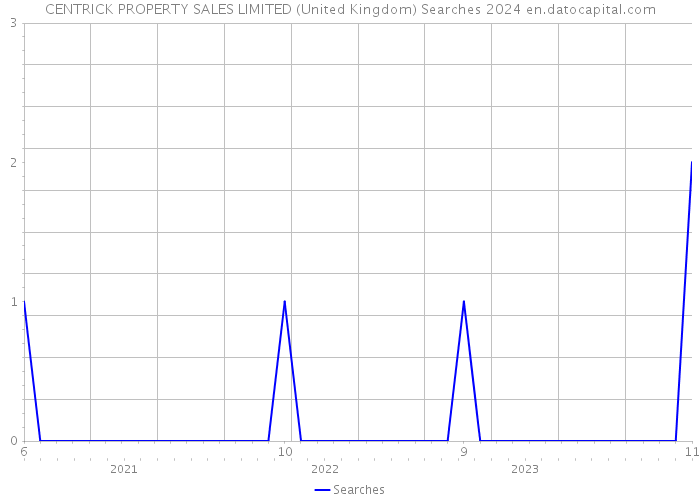 CENTRICK PROPERTY SALES LIMITED (United Kingdom) Searches 2024 