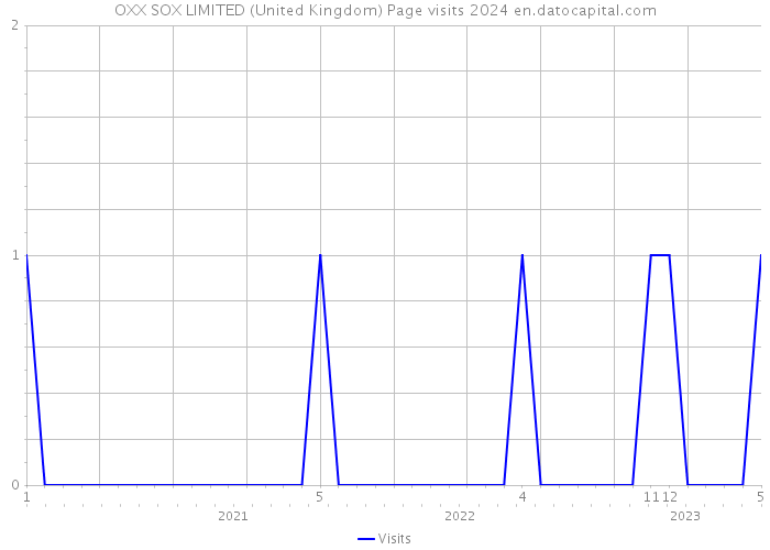 OXX SOX LIMITED (United Kingdom) Page visits 2024 