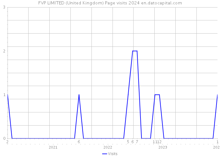 FVP LIMITED (United Kingdom) Page visits 2024 