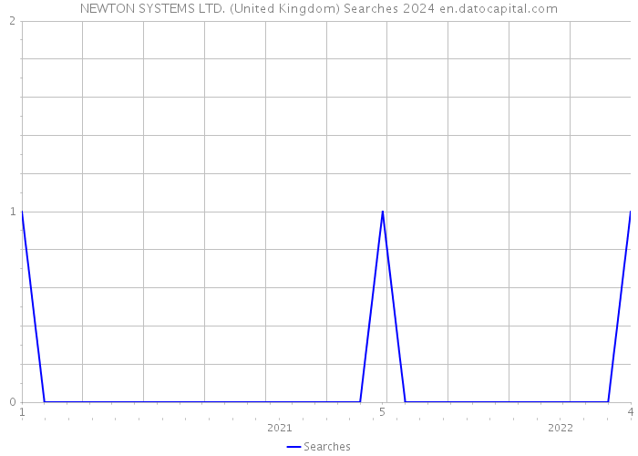 NEWTON SYSTEMS LTD. (United Kingdom) Searches 2024 