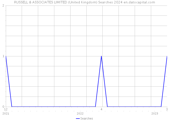 RUSSELL & ASSOCIATES LIMITED (United Kingdom) Searches 2024 