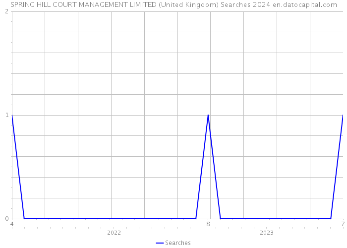 SPRING HILL COURT MANAGEMENT LIMITED (United Kingdom) Searches 2024 