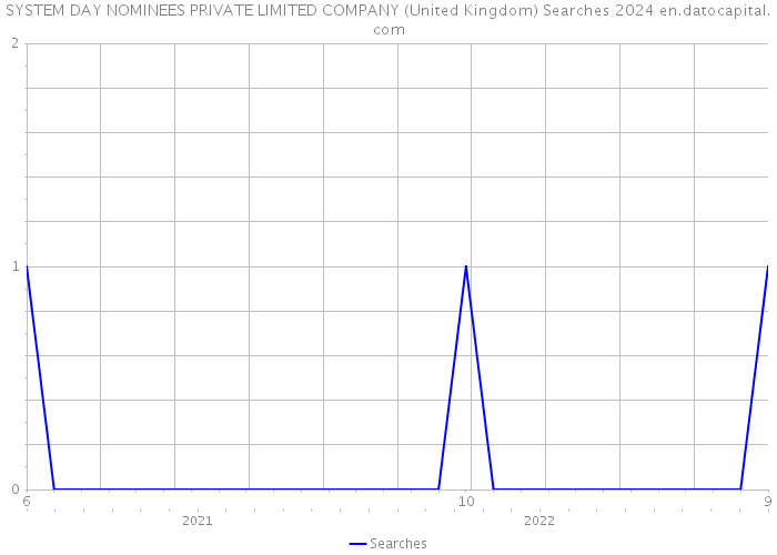 SYSTEM DAY NOMINEES PRIVATE LIMITED COMPANY (United Kingdom) Searches 2024 