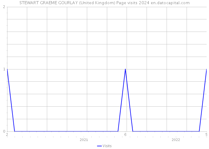 STEWART GRAEME GOURLAY (United Kingdom) Page visits 2024 