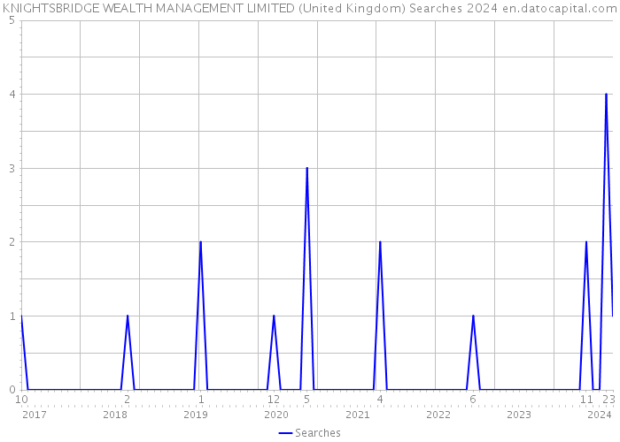 KNIGHTSBRIDGE WEALTH MANAGEMENT LIMITED (United Kingdom) Searches 2024 