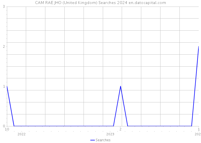 CAM RAE JHO (United Kingdom) Searches 2024 