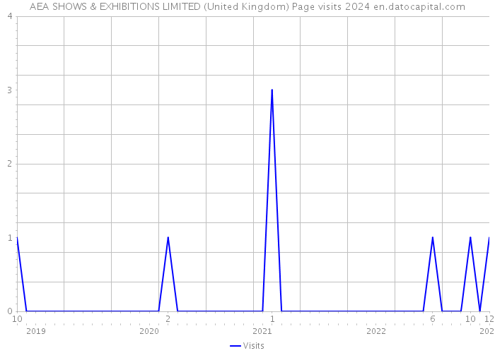 AEA SHOWS & EXHIBITIONS LIMITED (United Kingdom) Page visits 2024 