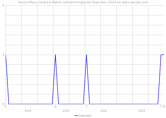 Alison Mary Kindred-Byrne (United Kingdom) Searches 2024 