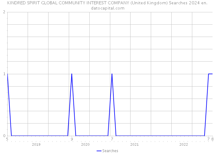 KINDRED SPIRIT GLOBAL COMMUNITY INTEREST COMPANY (United Kingdom) Searches 2024 