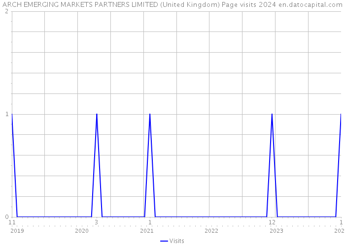 ARCH EMERGING MARKETS PARTNERS LIMITED (United Kingdom) Page visits 2024 
