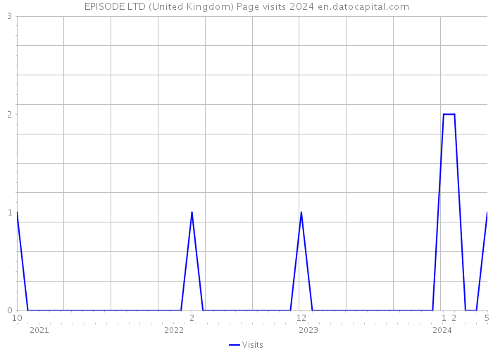 EPISODE LTD (United Kingdom) Page visits 2024 