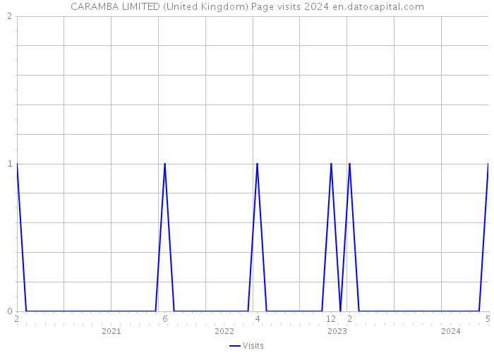 CARAMBA LIMITED (United Kingdom) Page visits 2024 