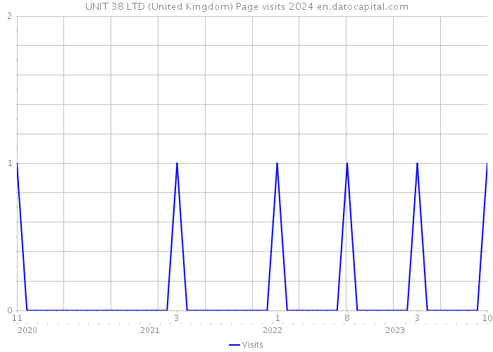UNIT 38 LTD (United Kingdom) Page visits 2024 