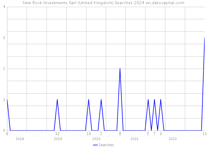 New Rock Investments Sarl (United Kingdom) Searches 2024 