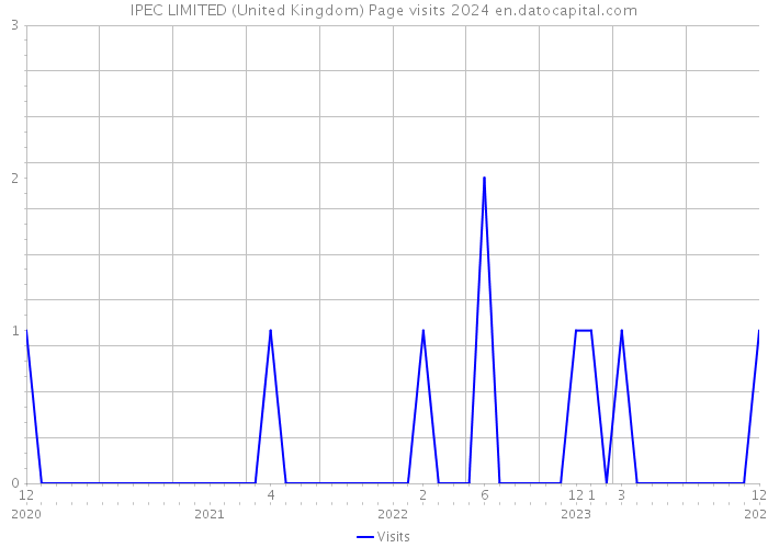 IPEC LIMITED (United Kingdom) Page visits 2024 