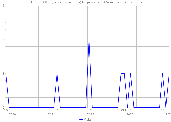 ULF SCHOOP (United Kingdom) Page visits 2024 