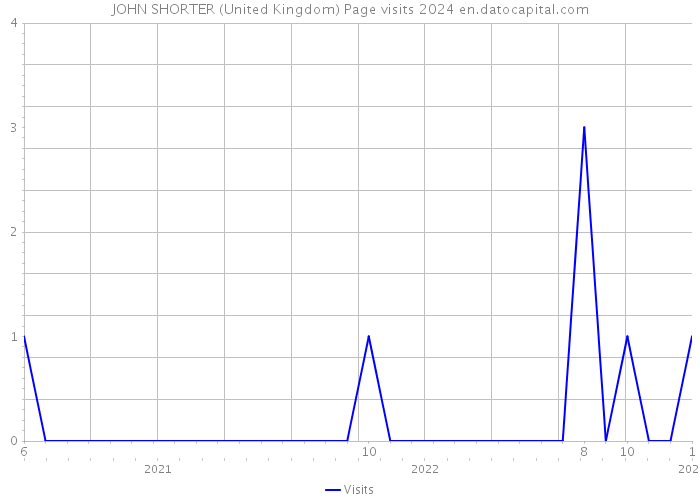 JOHN SHORTER (United Kingdom) Page visits 2024 
