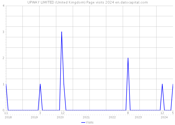 UPWAY LIMITED (United Kingdom) Page visits 2024 