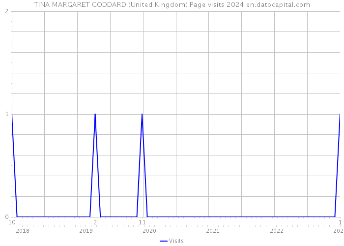 TINA MARGARET GODDARD (United Kingdom) Page visits 2024 